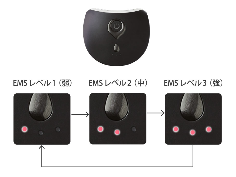 3段階のEMSレベル