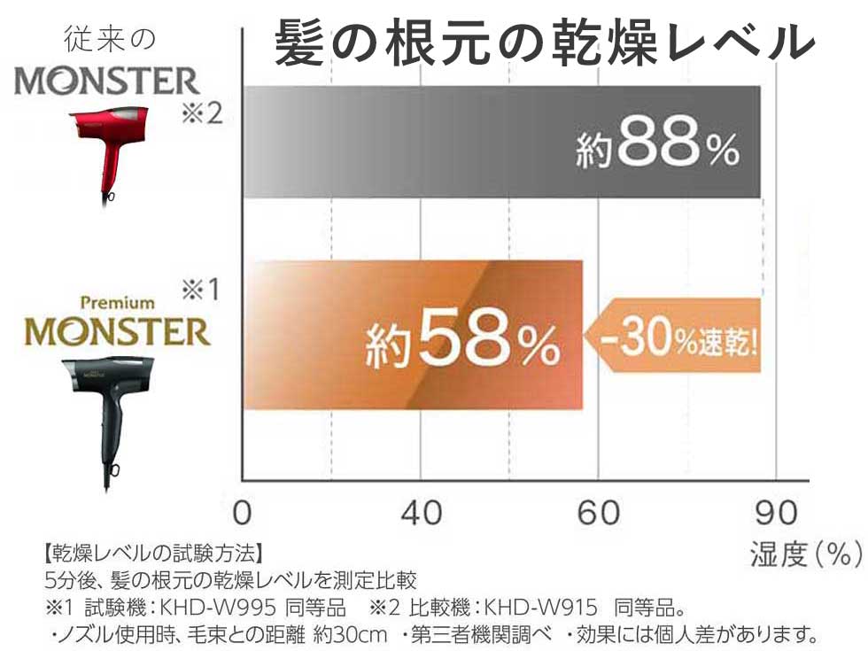 モンスター ドライヤー KHD-W995 モンスター史上最大の風量