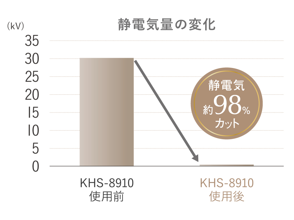 サロン帰りのような仕上がりを