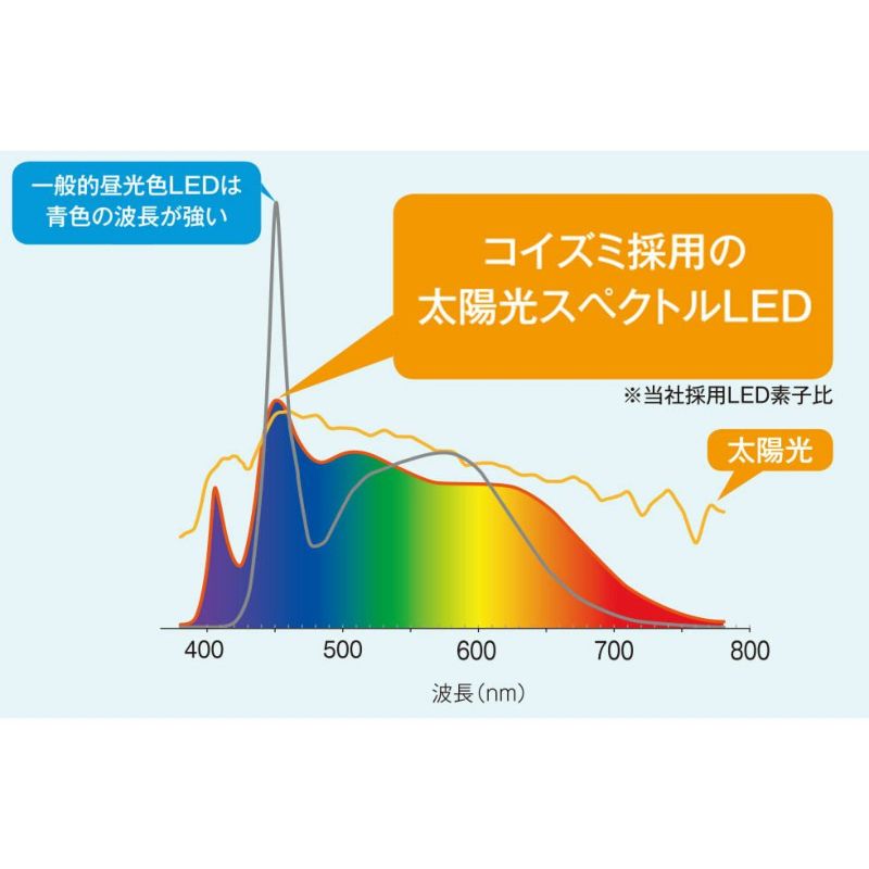 太陽光スペクトルLEDシーリング～8畳BH200803K | コイズミオンライン 