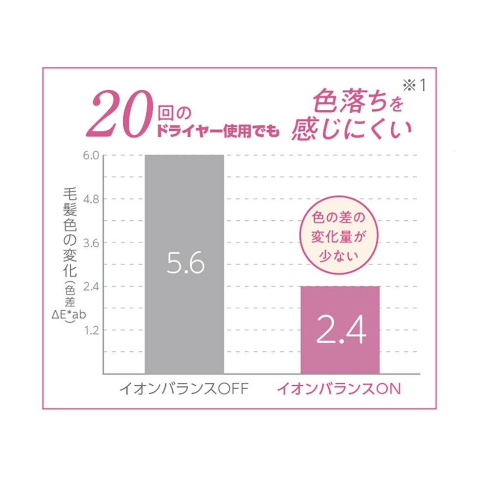 サロンセンス300 カラー長持ちのエビデンス
