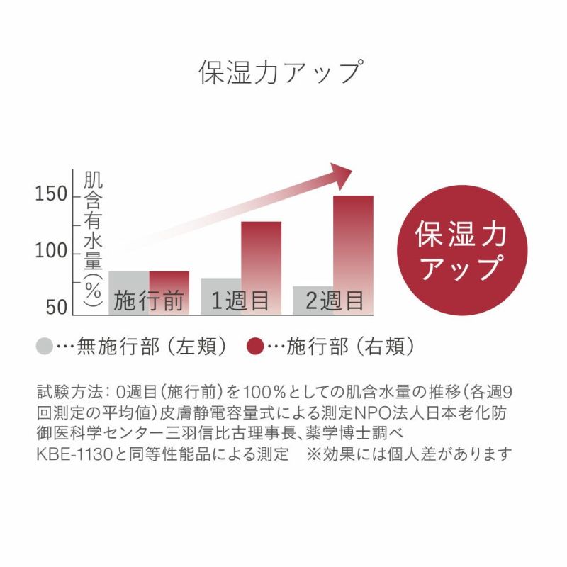 エナージュ 超音波美顔器 KBE-1130 保湿力アップの効果