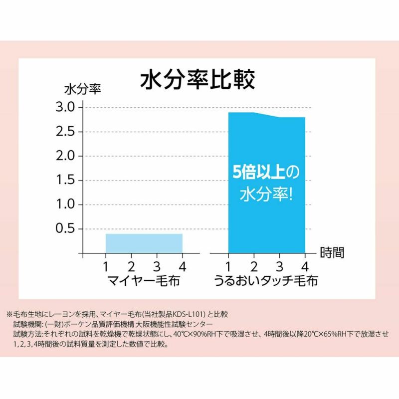 電気毛布(敷き)うるおいタッチ140x80cmKDS-50237M | コイズミ 電気毛布(敷き)うるおいタッチ140x80cmKDS-50237M | コイズミ
